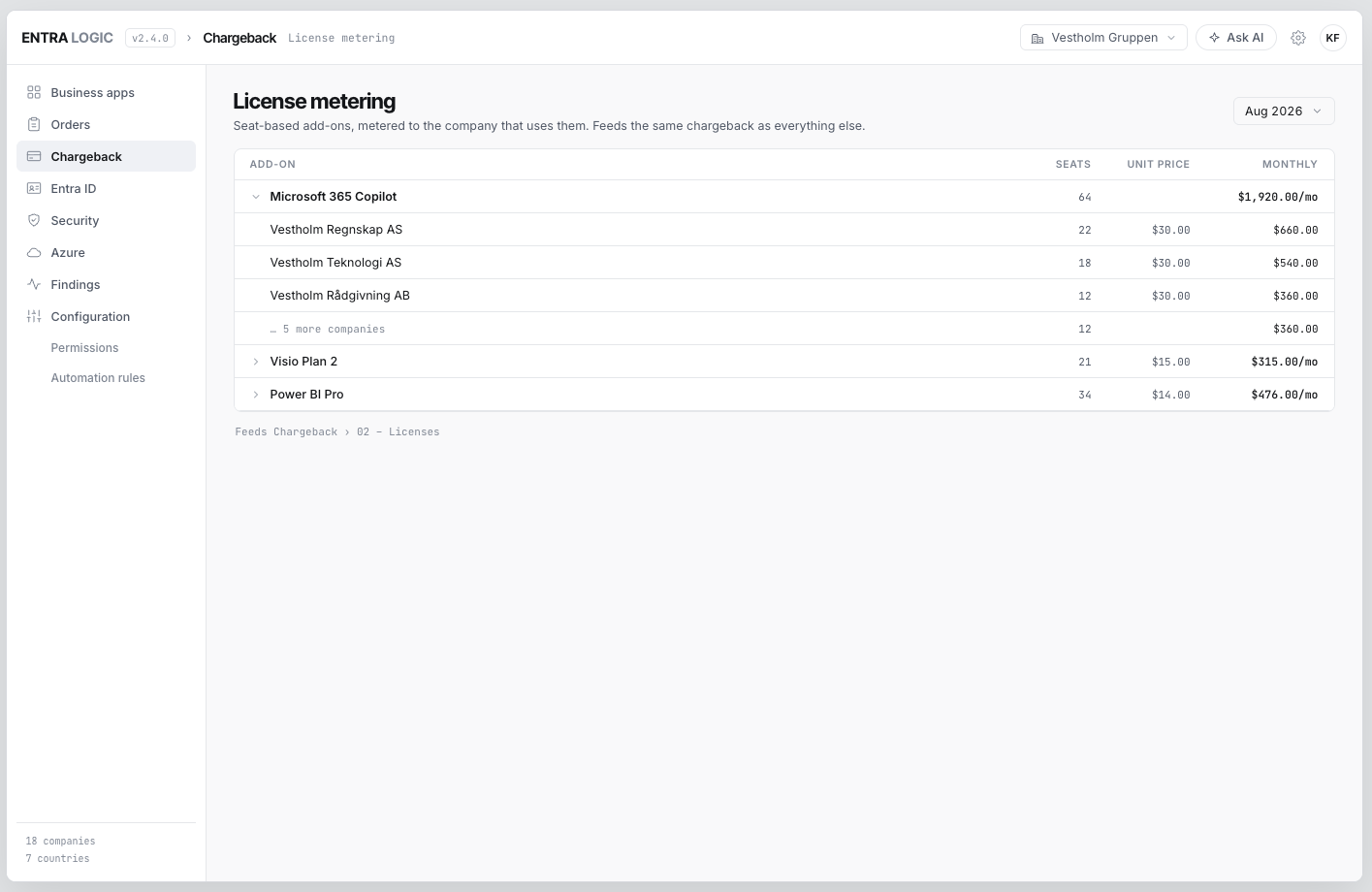 License metering showing seat-based add-ons such as Microsoft 365 Copilot, Visio Plan 2 and Power BI Pro, expanded per company with seats, unit price and monthly cost feeding chargeback