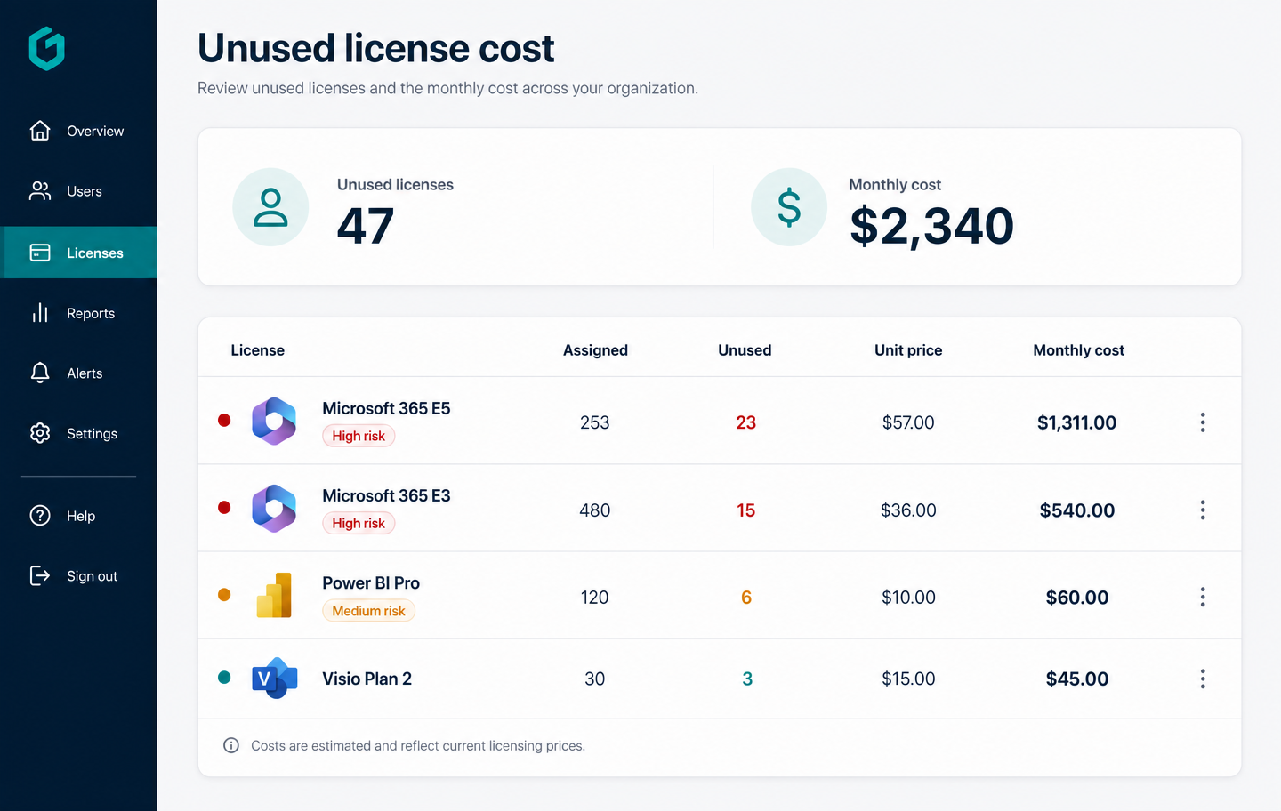 Unused license cost page with 47 unused seats totaling $2,340 per month across Microsoft 365 and Power BI licenses